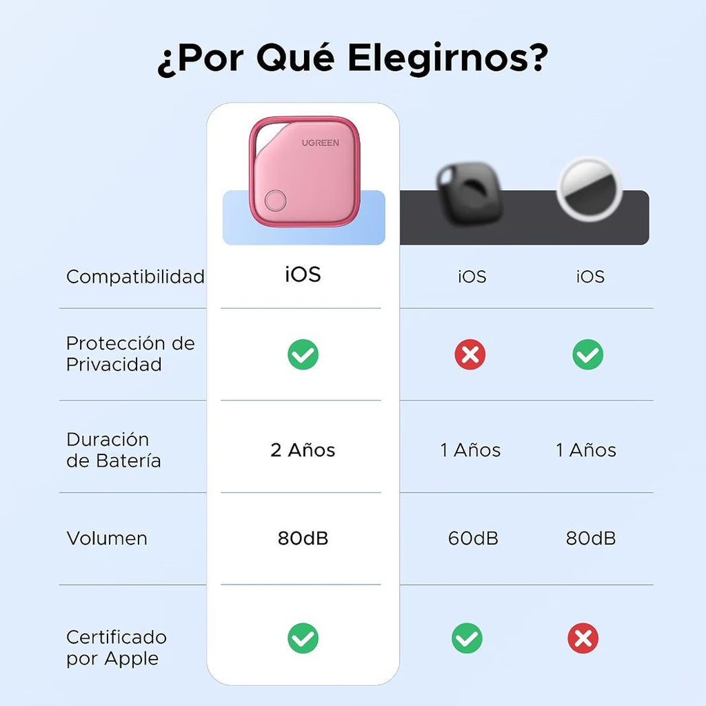 UGREEN FineTrack Localizador Inteligente 1Pack Compatible con Apple Find My